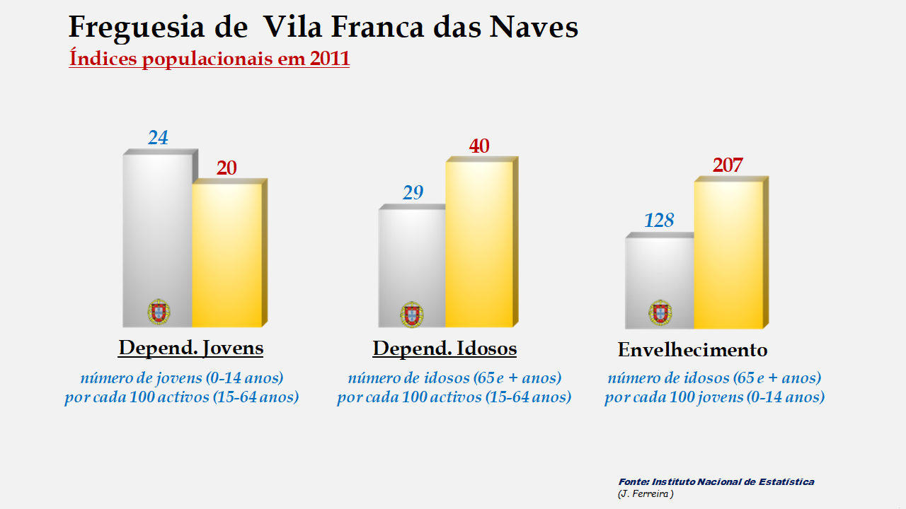 Vila Franca das Naves - Índices de dependência de jovens, de idosos e de envelhecimento em 2011