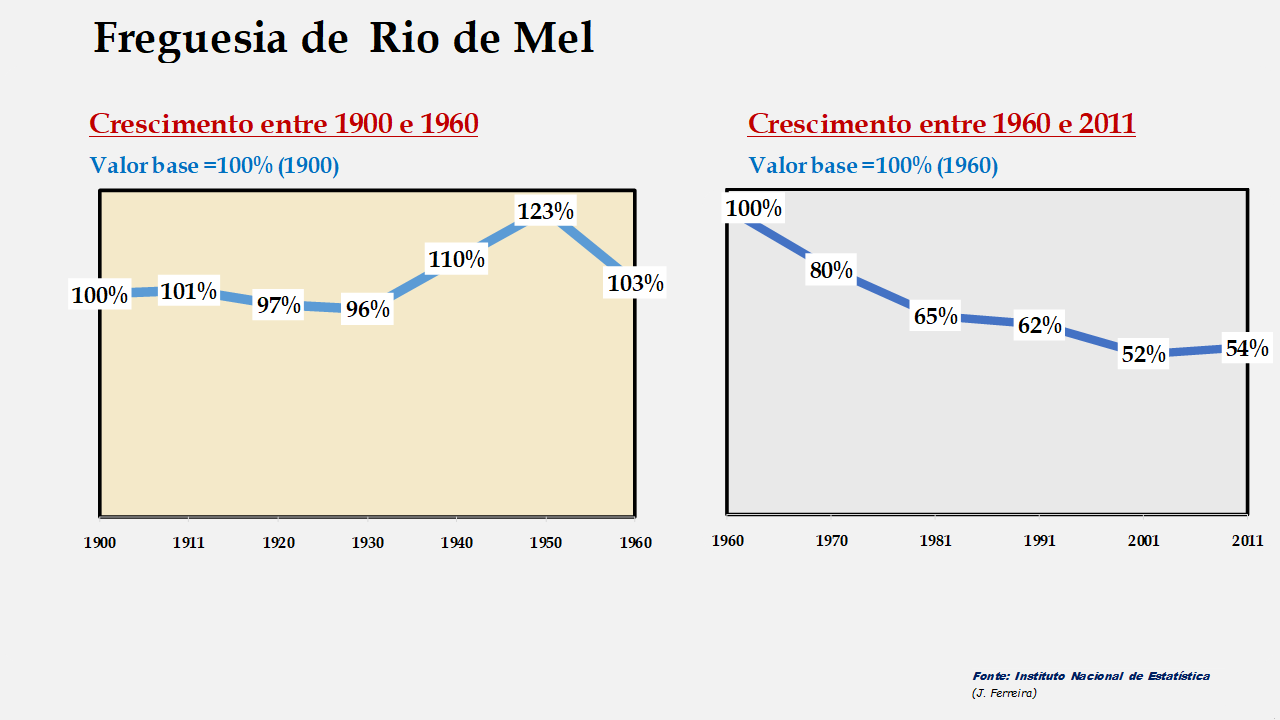 Rio de Mel - Evolução comparada entre os períodos de 1900 a 1960 e de 1960 a 2011