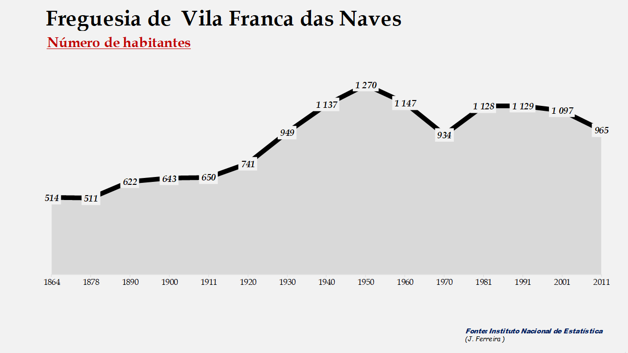 Vila Franca das Naves – Número de habitantes