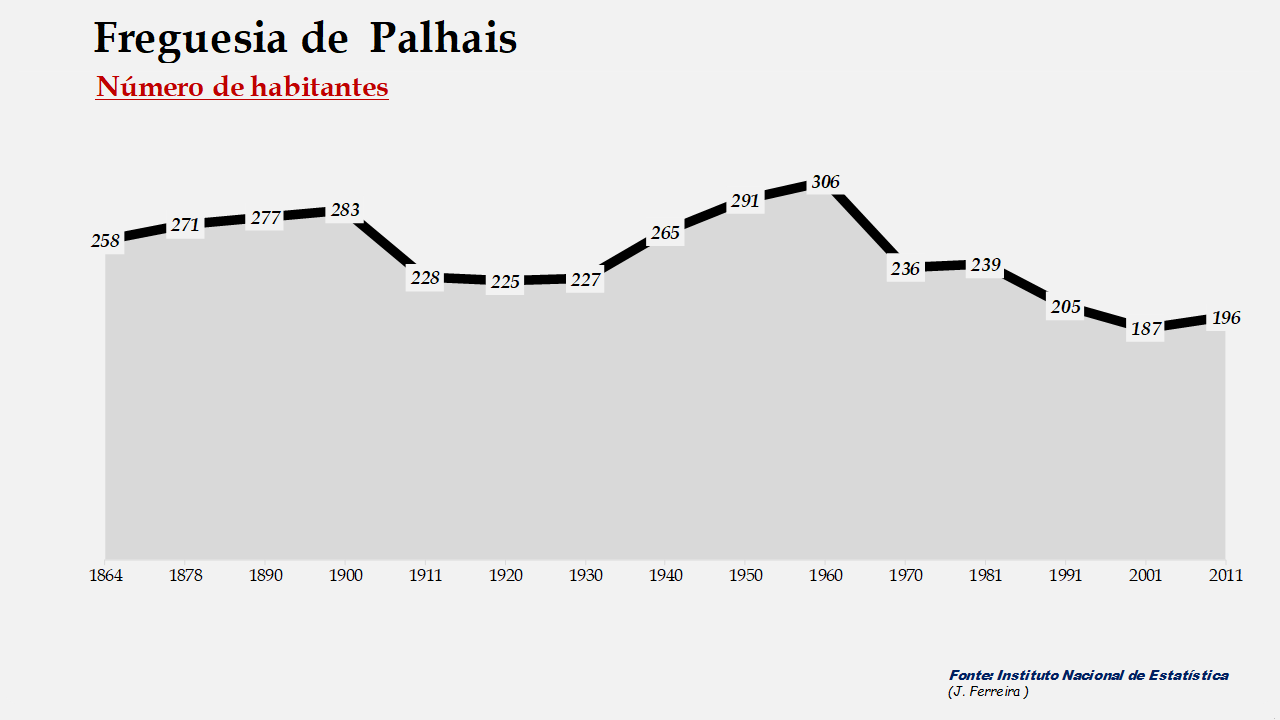 Palhais – Número de habitantes