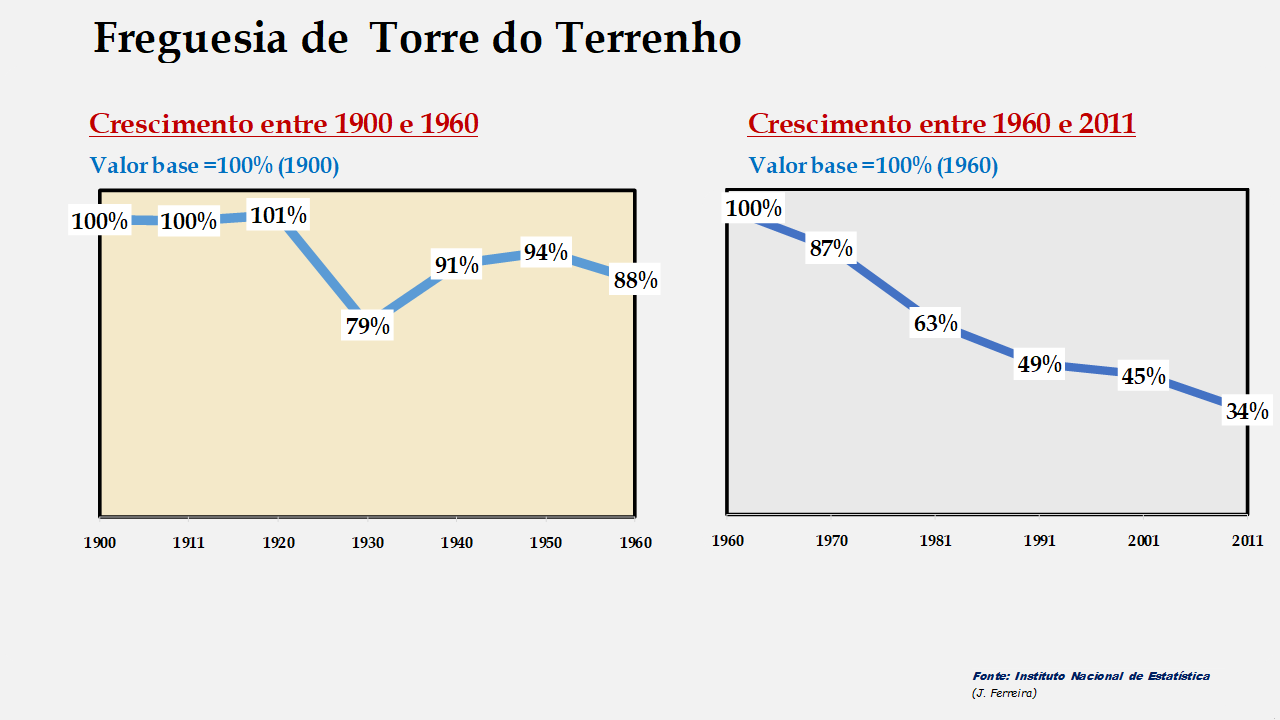 Torre do Terrenho - Evolução comparada entre os períodos de 1900 a 1960 e de 1960 a 2011