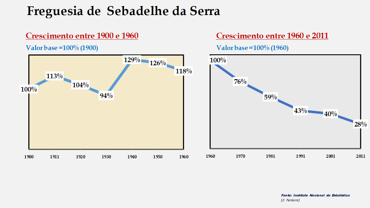 Sebadelhe da Serra - Evolução comparada entre os períodos de 1900 a 1960 e de 1960 a 2011