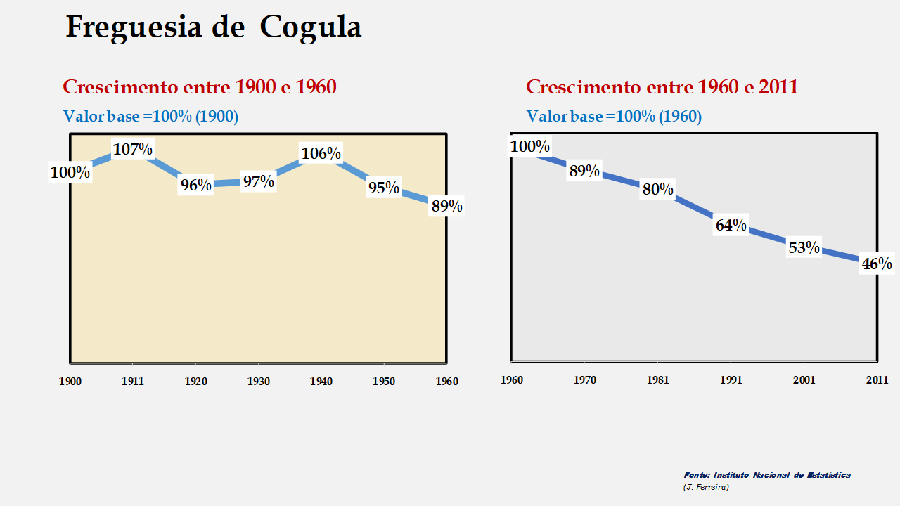 Cogula - Evolução comparada entre os períodos de 1900 a 1960 e de 1960 a 2011