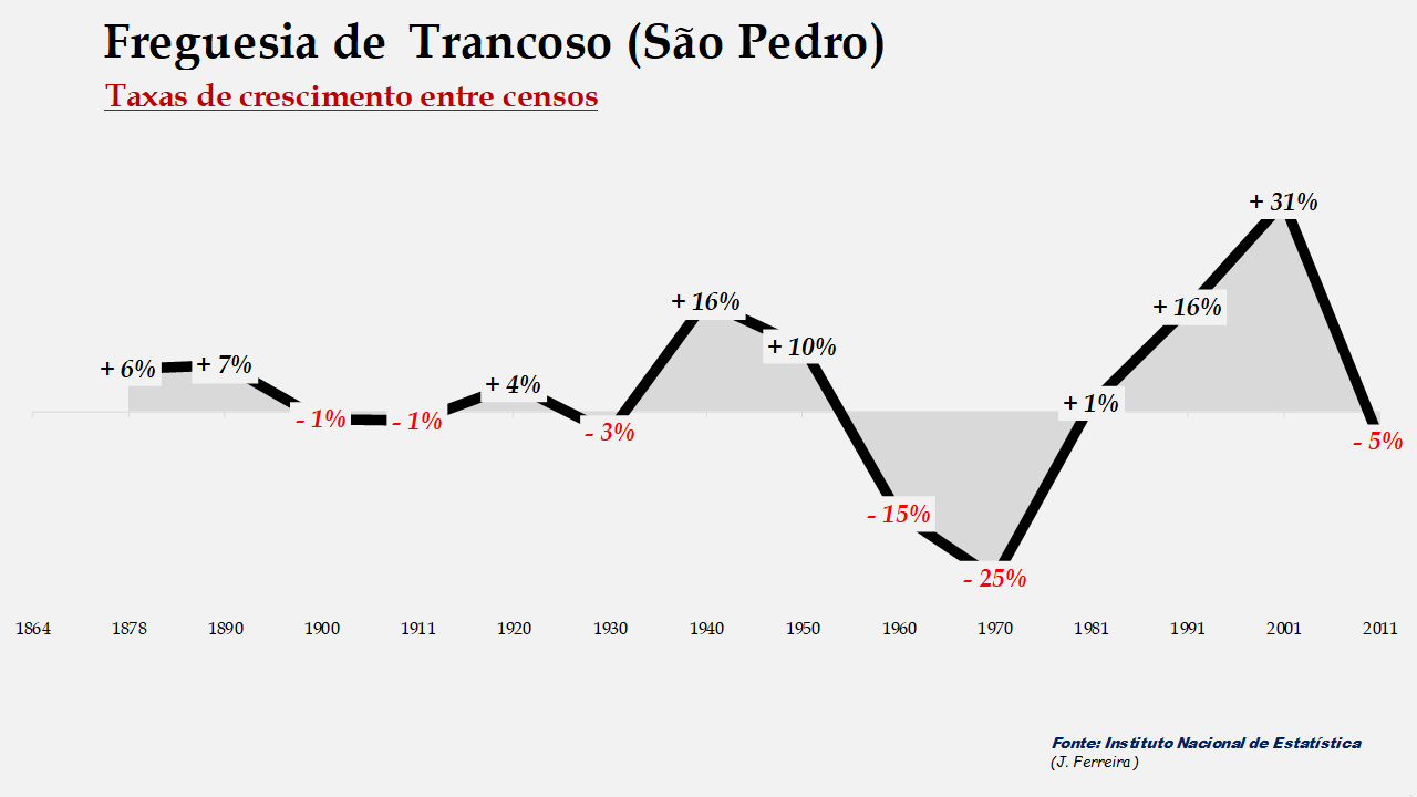 Trancoso (São Pedro) - Taxas de crescimento populacional entre censos 