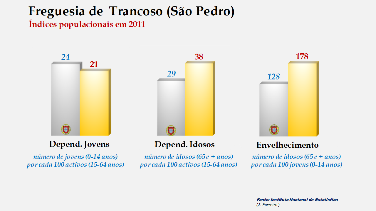 Trancoso (São Pedro) - Índices de dependência de jovens, de idosos e de envelhecimento em 2011