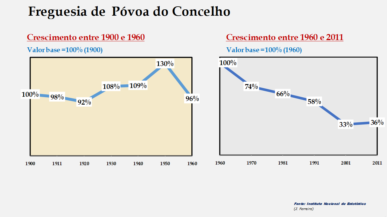 Póvoa de Concelho - Evolução comparada entre os períodos de 1900 a 1960 e de 1960 a 2011