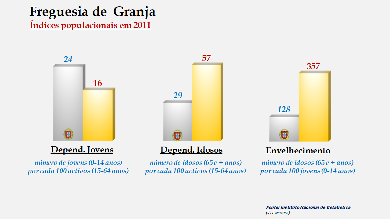 Granja - Índices de dependência de jovens, de idosos e de envelhecimento em 2011