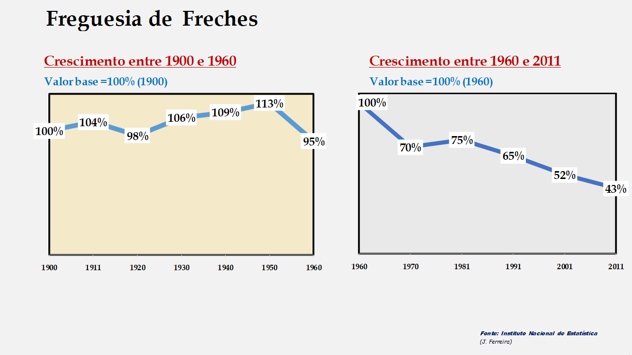 Freches - Evolução comparada entre os períodos de 1900 a 1960 e de 1960 a 2011