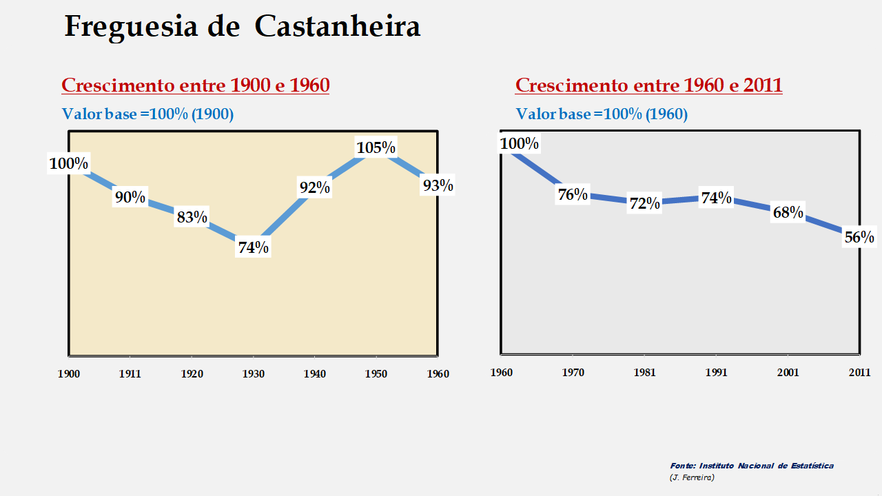 Castanheira - Evolução comparada entre os períodos de 1900 a 1960 e de 1960 a 2011