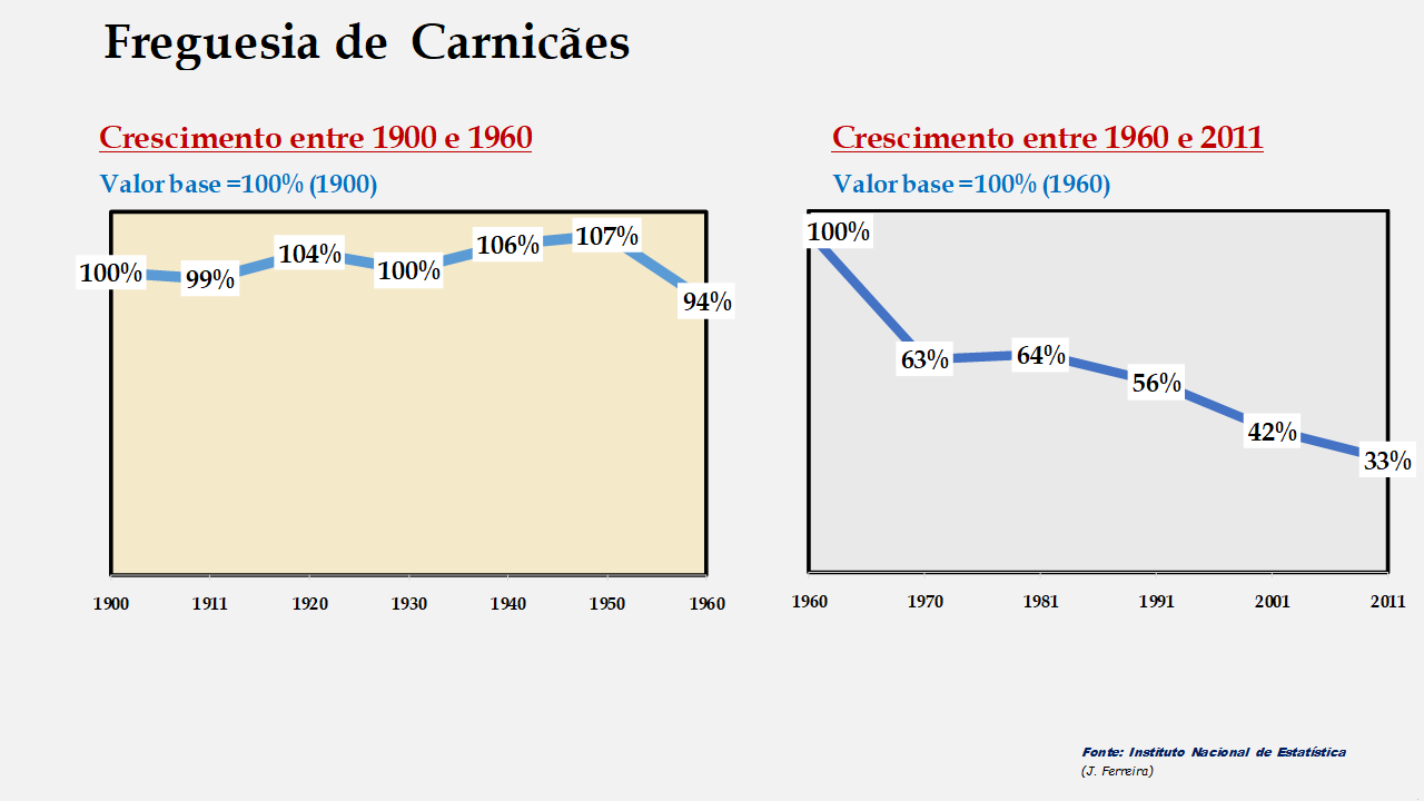 Carnicães - Evolução comparada entre os períodos de 1900 a 1960 e de 1960 a 2011