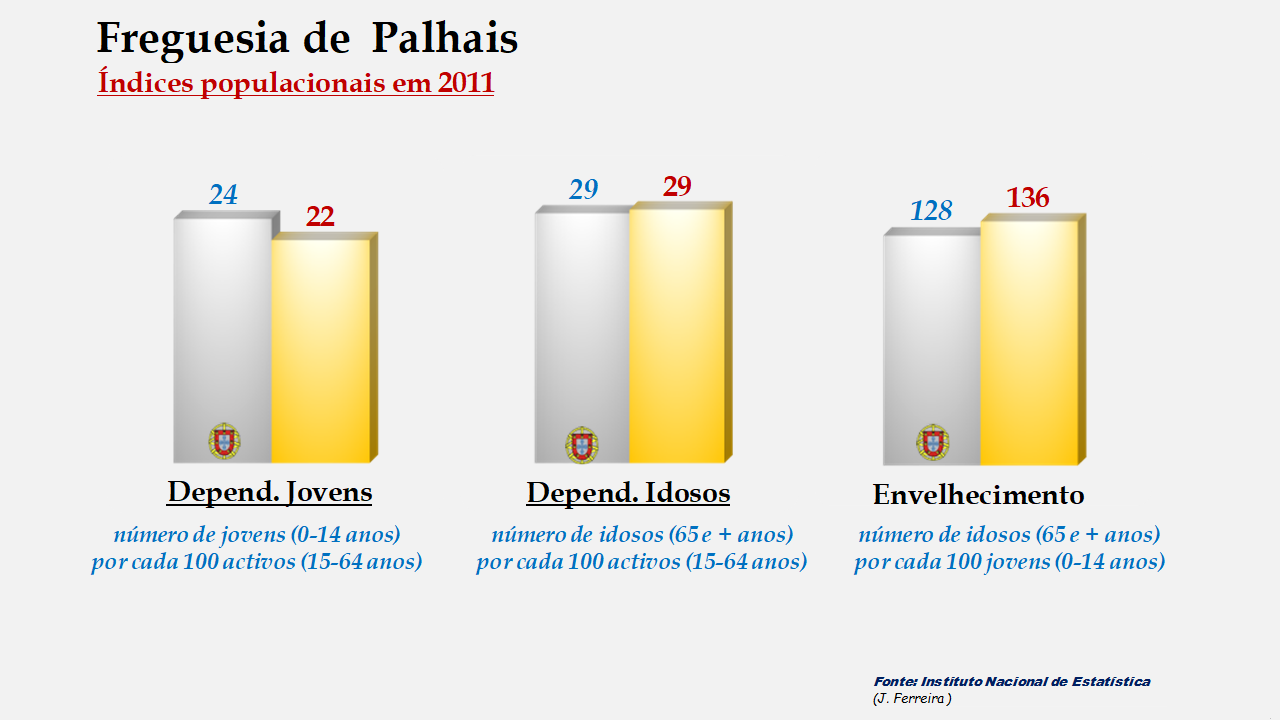 Palhais - Índices de dependência de jovens, de idosos e de envelhecimento em 2011