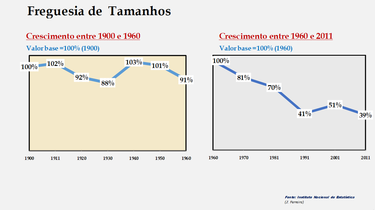 Tamanhos - Evolução comparada entre os períodos de 1900 a 1960 e de 1960 a 2011