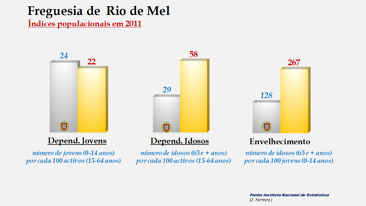 Rio de Mel - Índices de dependência de jovens, de idosos e de envelhecimento em 2011