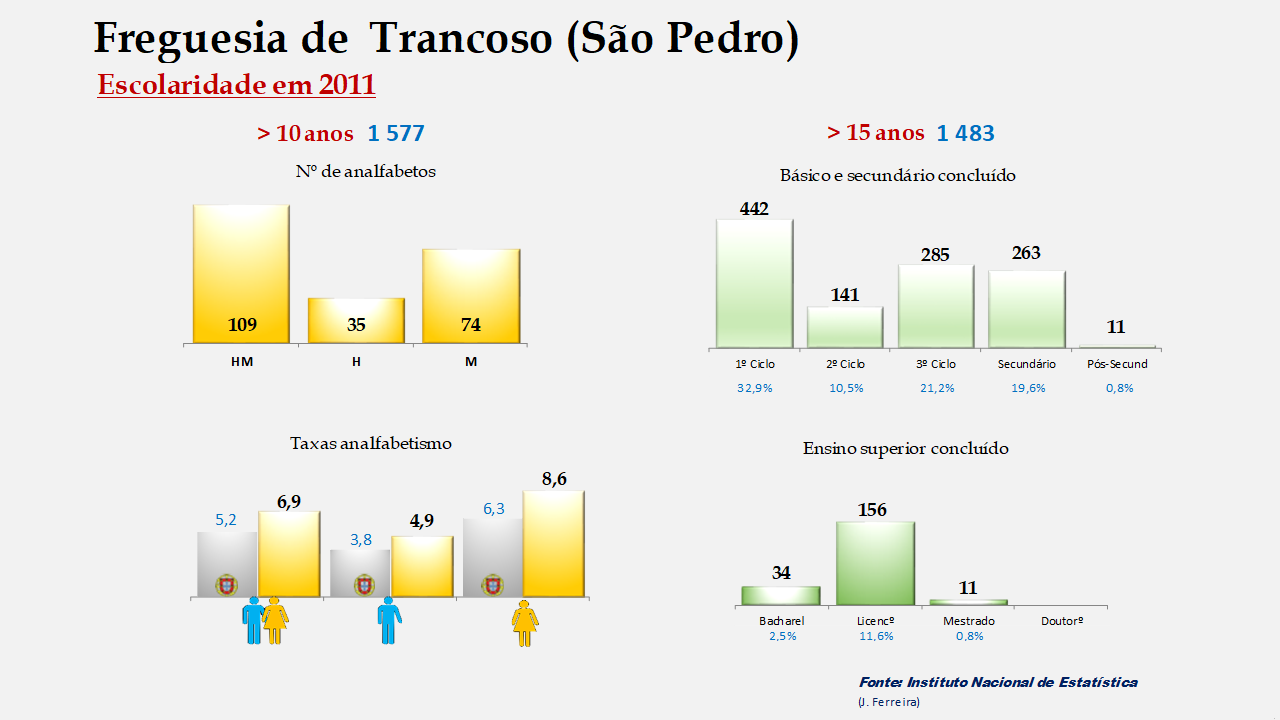 Trancoso (São Pedro) - Taxas de analfabetismo e níveis de escolaridade
