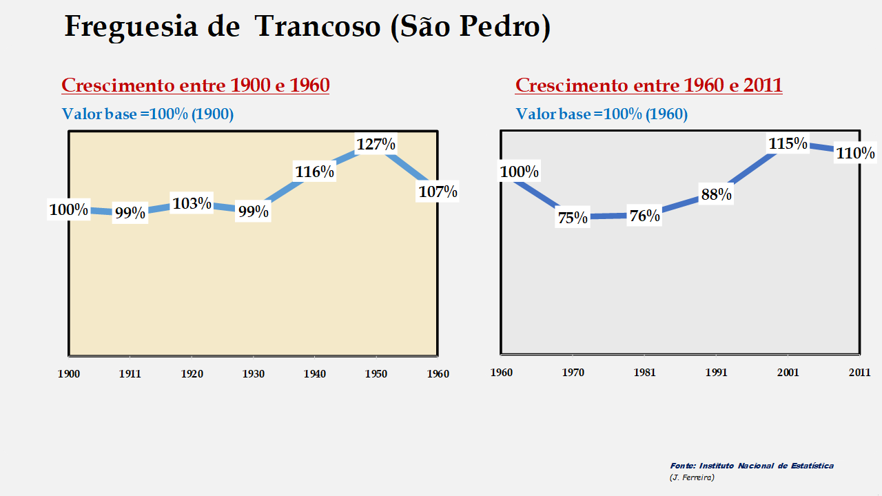 Trancoso (São Pedro) - Evolução comparada entre os períodos de 1900 a 1960 e de 1960 a 2011