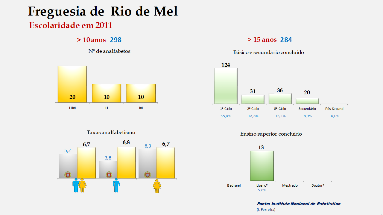 Rio de Mel - Taxas de analfabetismo e níveis de escolaridade