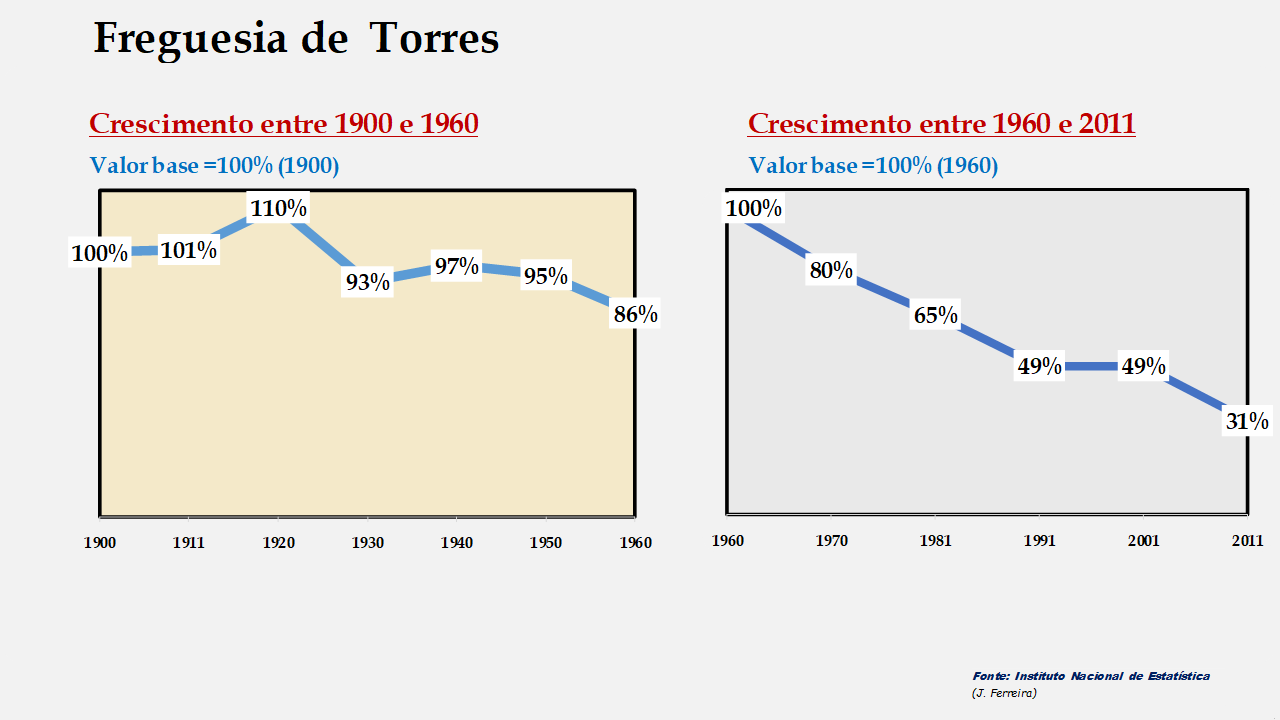 Torres - Evolução comparada entre os períodos de 1900 a 1960 e de 1960 a 2011