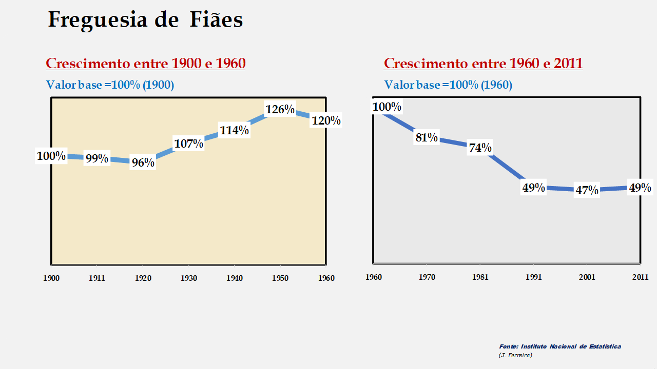 Fiães - Evolução comparada entre os períodos de 1900 a 1960 e de 1960 a 2011