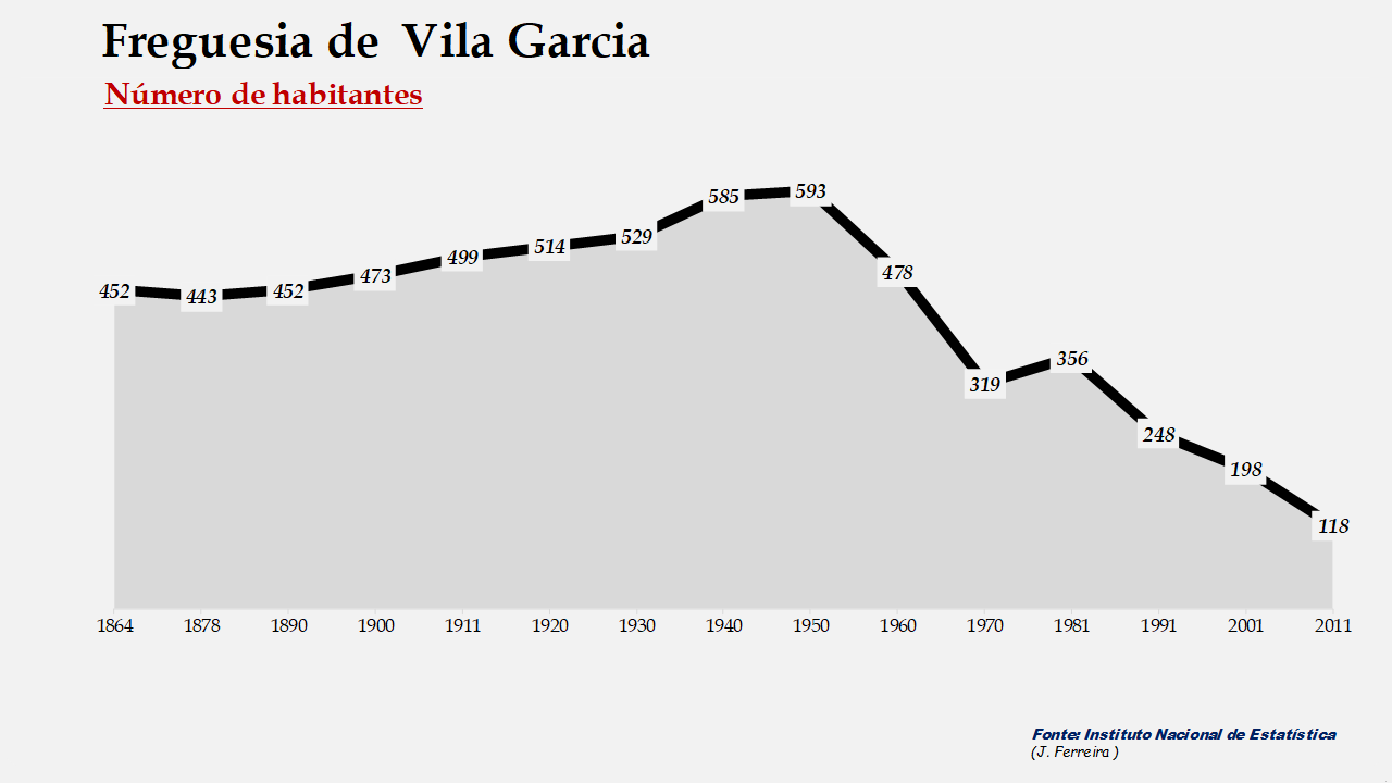 Vila Garcia – Número de habitantes