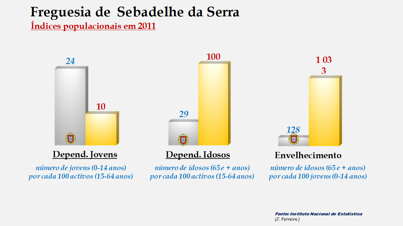 Sebadelhe da Serra - Índices de dependência de jovens, de idosos e de envelhecimento em 2011
