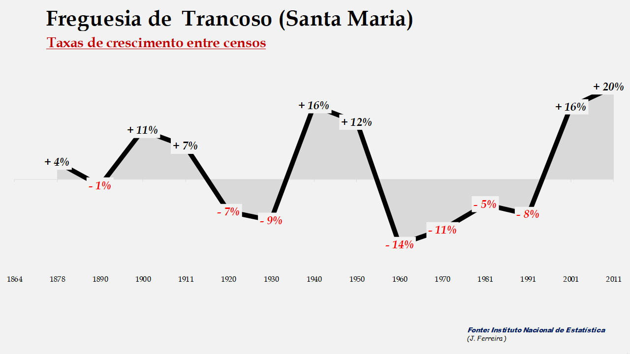 Trancoso (Santa Maria) - Taxas de crescimento populacional entre censos 