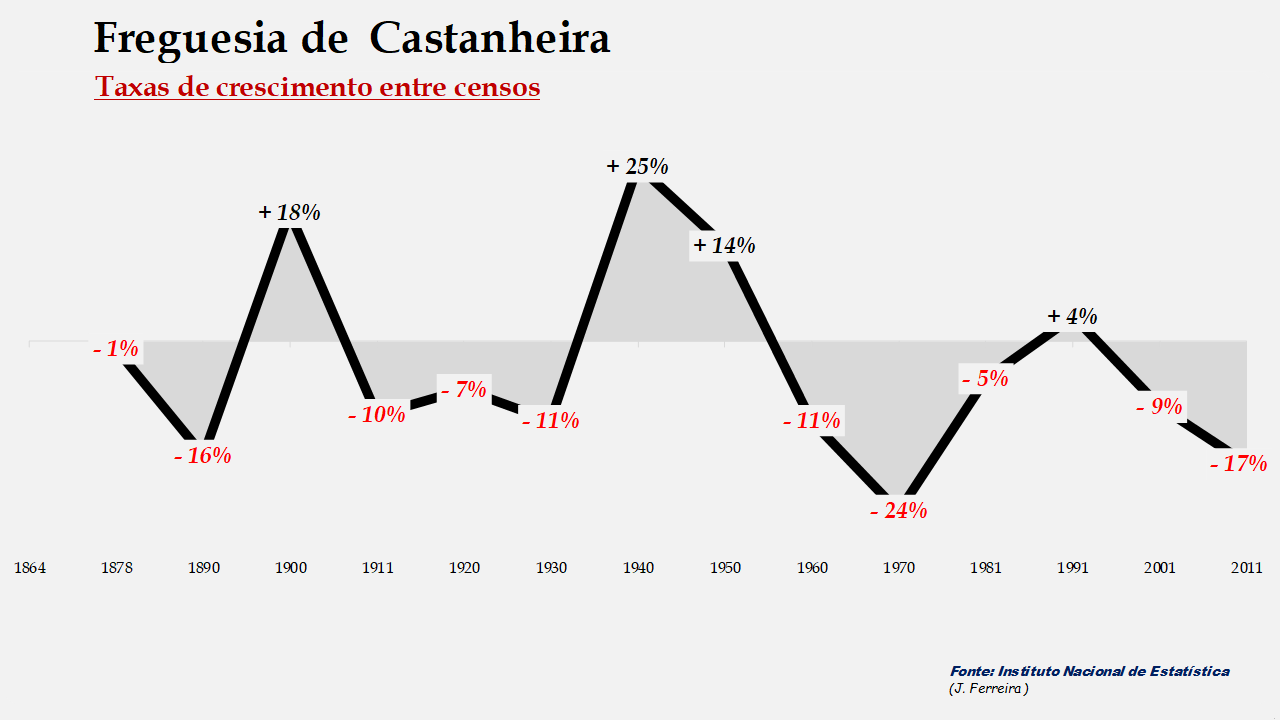 Castanheira - Taxas de crescimento populacional entre censos 