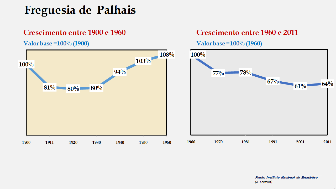 Palhais - Evolução comparada entre os períodos de 1900 a 1960 e de 1960 a 2011
