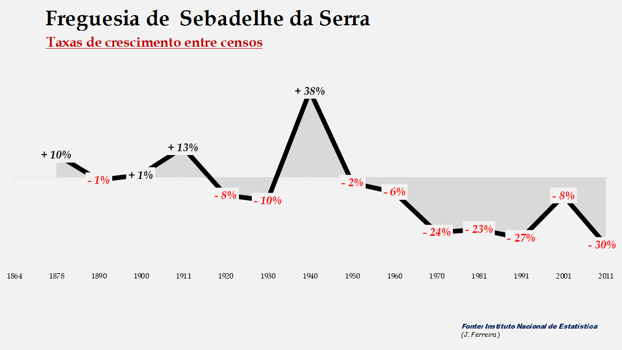 Sebadelhe da Serra - Taxas de crescimento populacional entre censos 