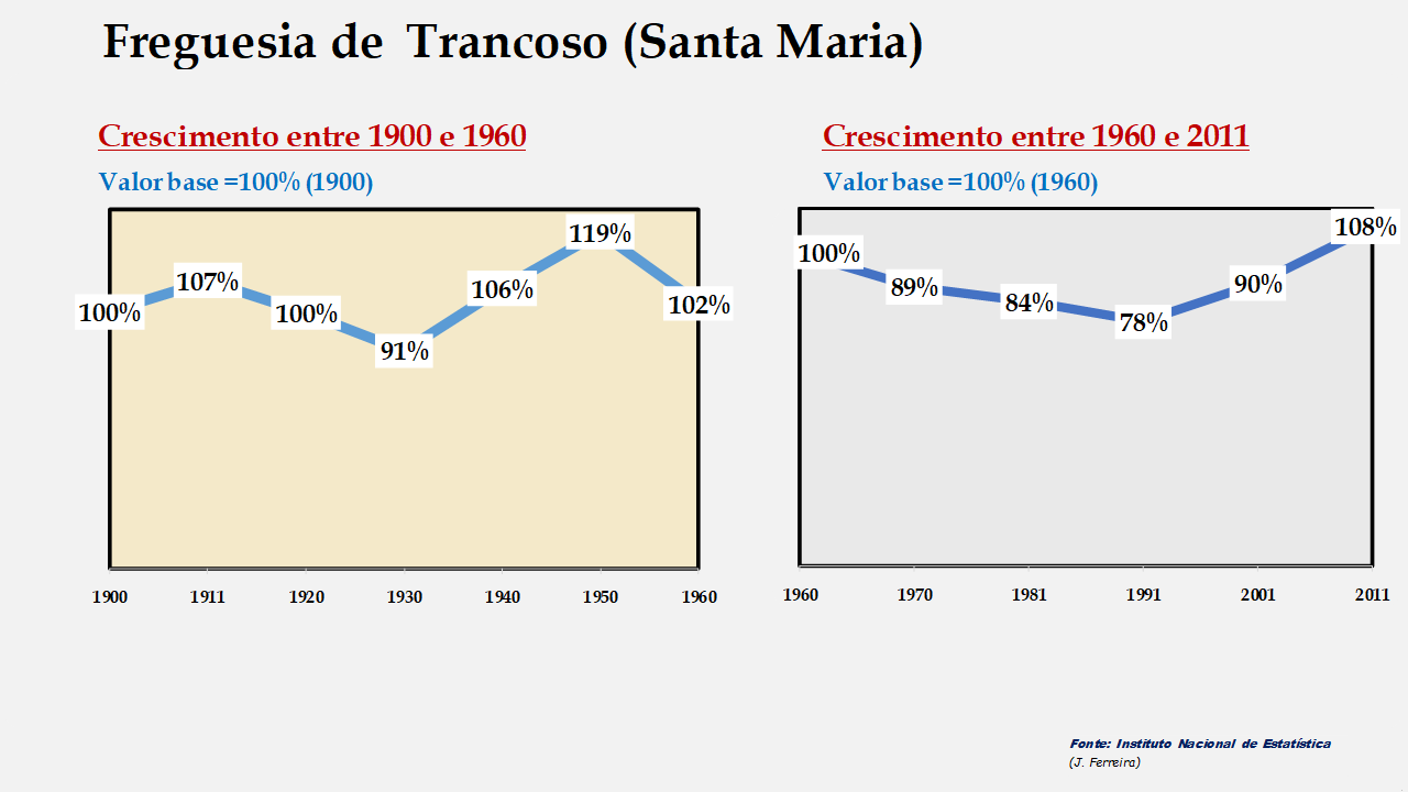 Trancoso (Santa Maria) - Evolução comparada entre os períodos de 1900 a 1960 e de 1960 a 2011