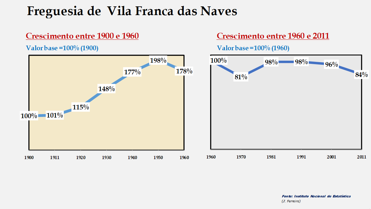 Vila Franca das Naves - Evolução comparada entre os períodos de 1900 a 1960 e de 1960 a 2011