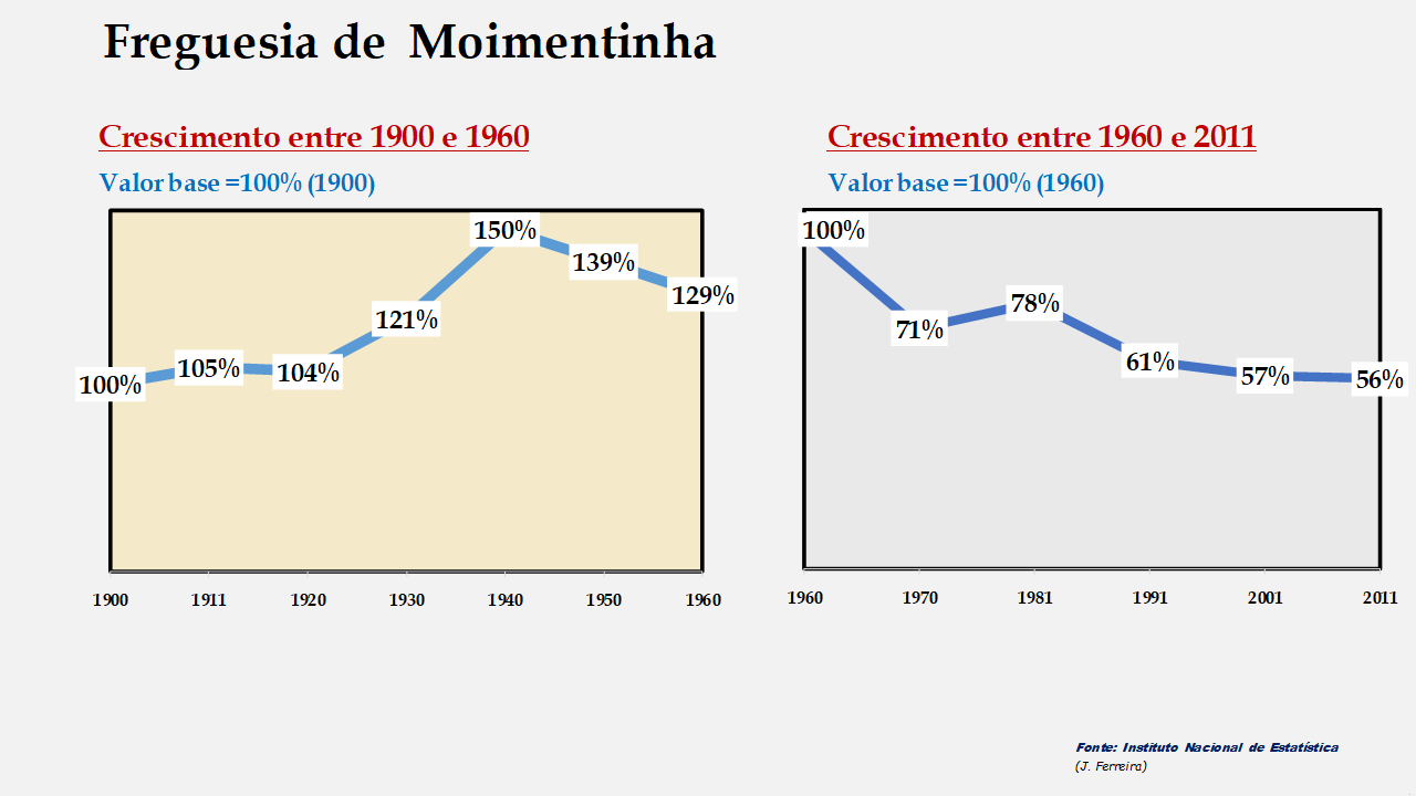 Moimentinha - Evolução comparada entre os períodos de 1900 a 1960 e de 1960 a 2011