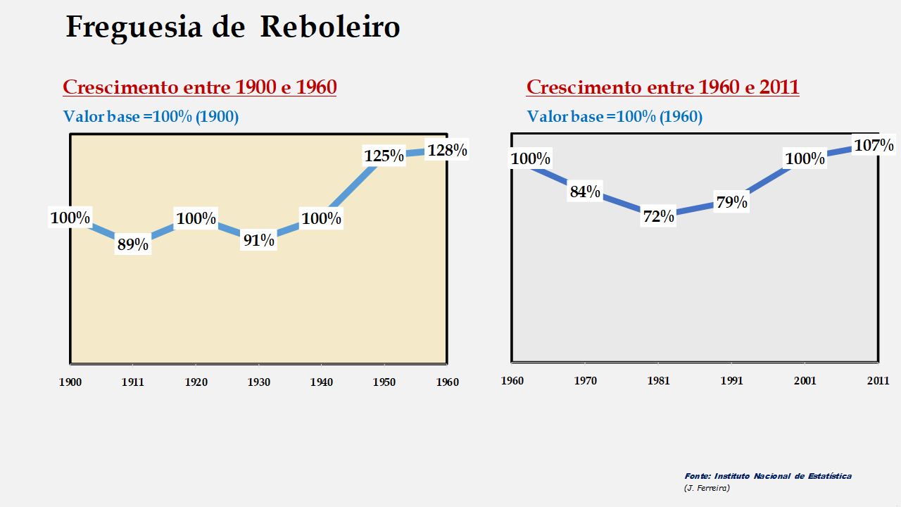 Reboleiro - Evolução comparada entre os períodos de 1900 a 1960 e de 1960 a 2011
