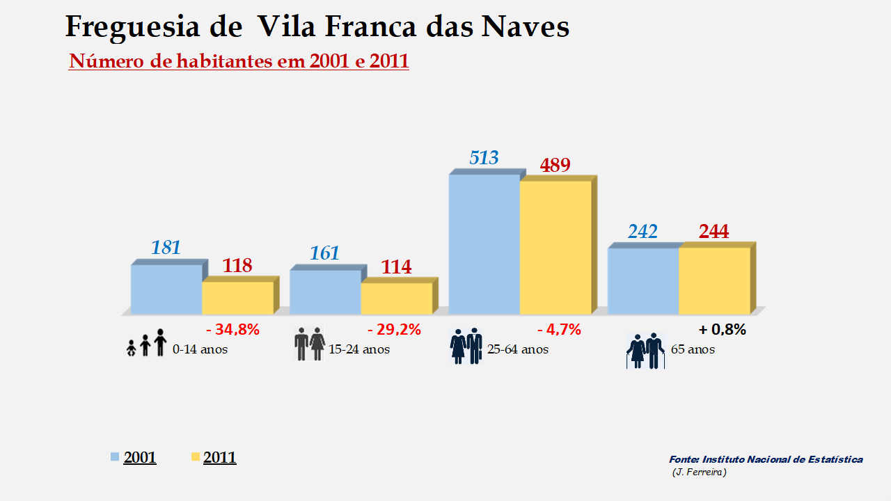 Vila Franca das Naves - Grupos etários em 2001 e 2011