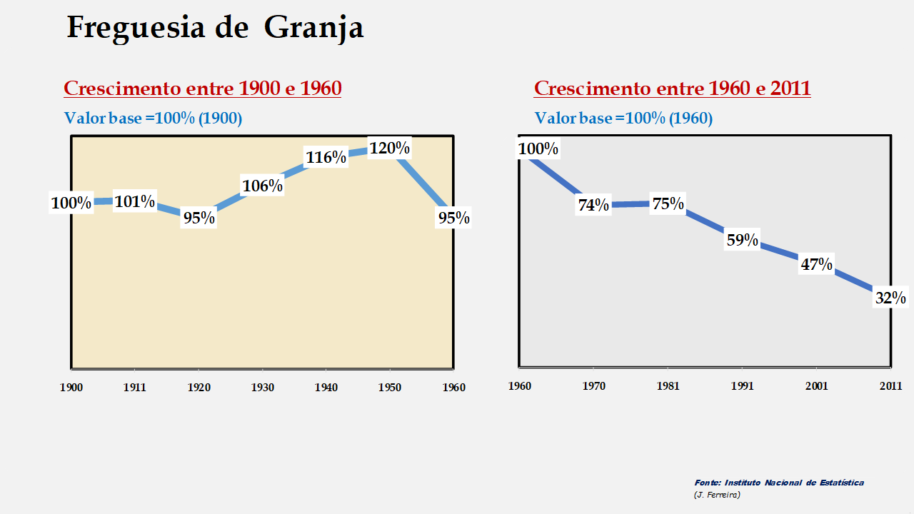 Granja - Evolução comparada entre os períodos de 1900 a 1960 e de 1960 a 2011