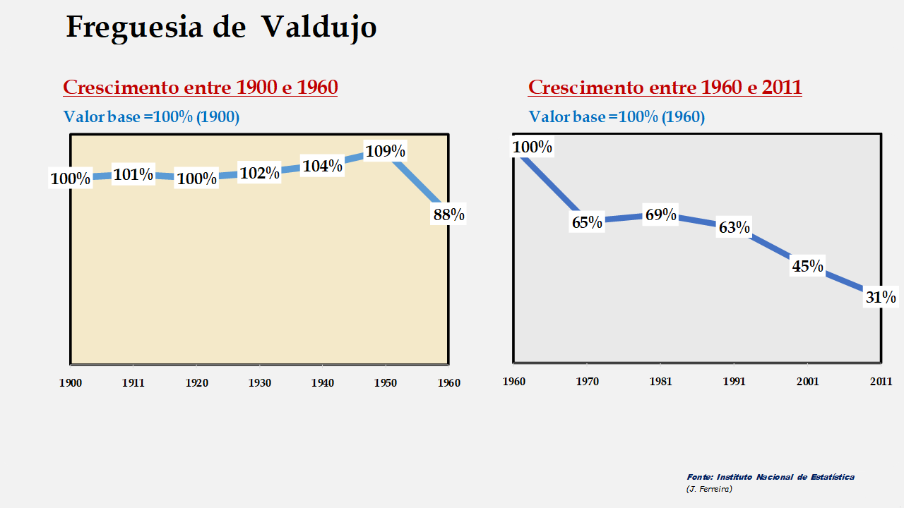 Valdujo - Evolução comparada entre os períodos de 1900 a 1960 e de 1960 a 2011