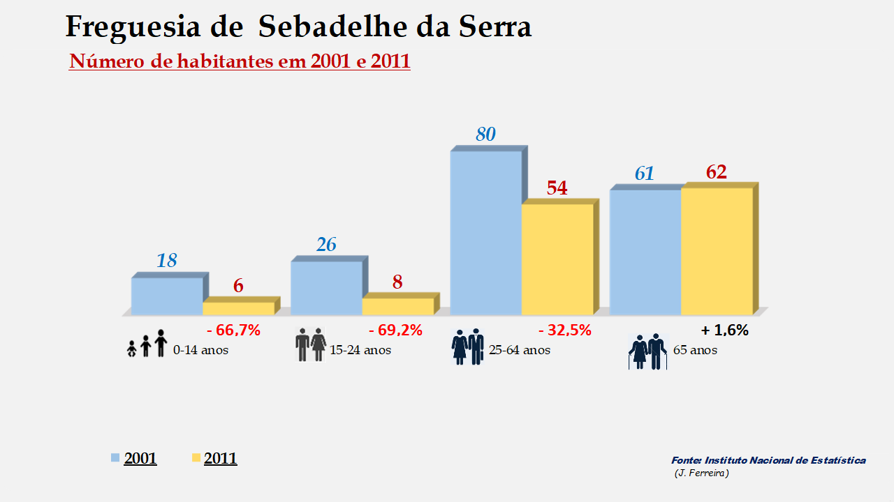 Sebadelhe da Serra - Grupos etários em 2001 e 2011