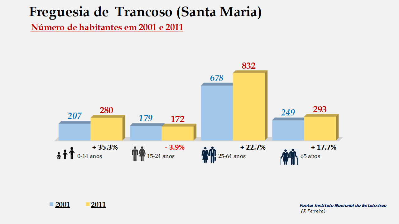 Trancoso (Santa Maria) - Grupos etários em 2001 e 2011