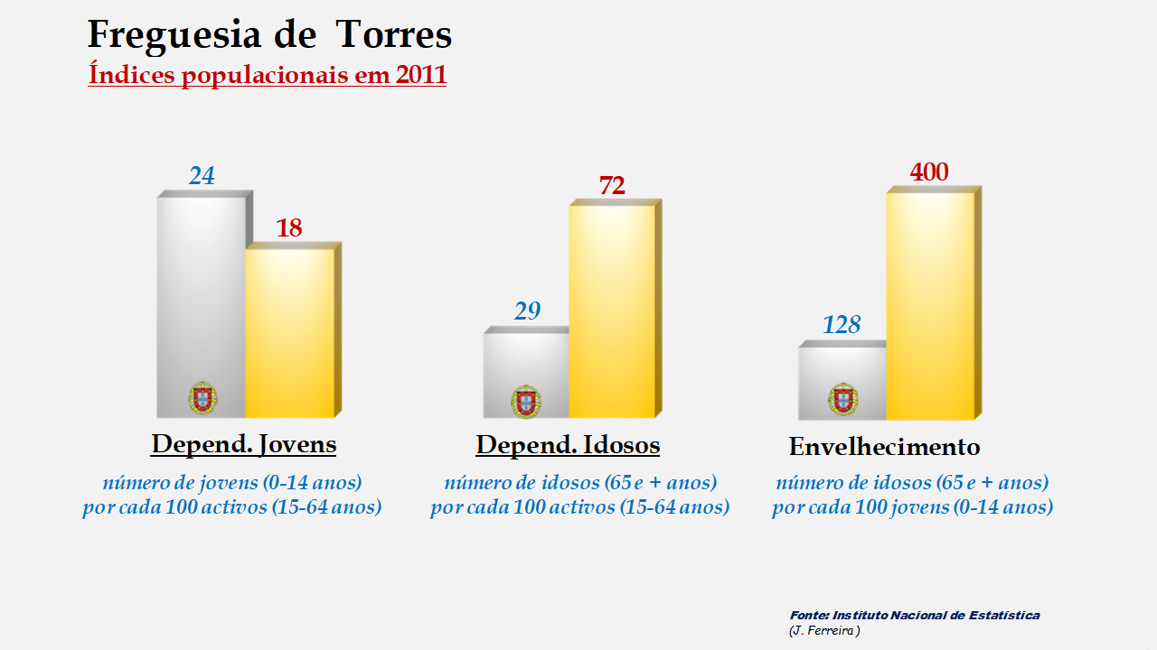 Torres - Índices de dependência de jovens, de idosos e de envelhecimento em 2011