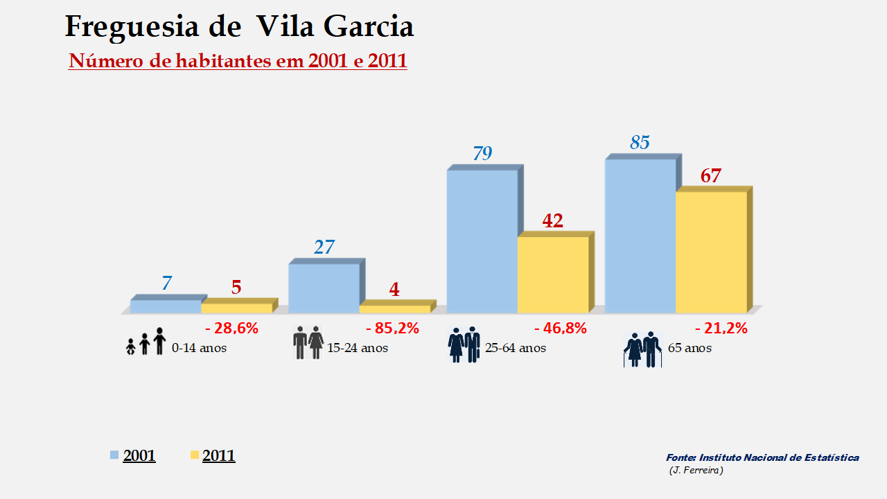 Vila Garcia - Grupos etários em 2001 e 2011