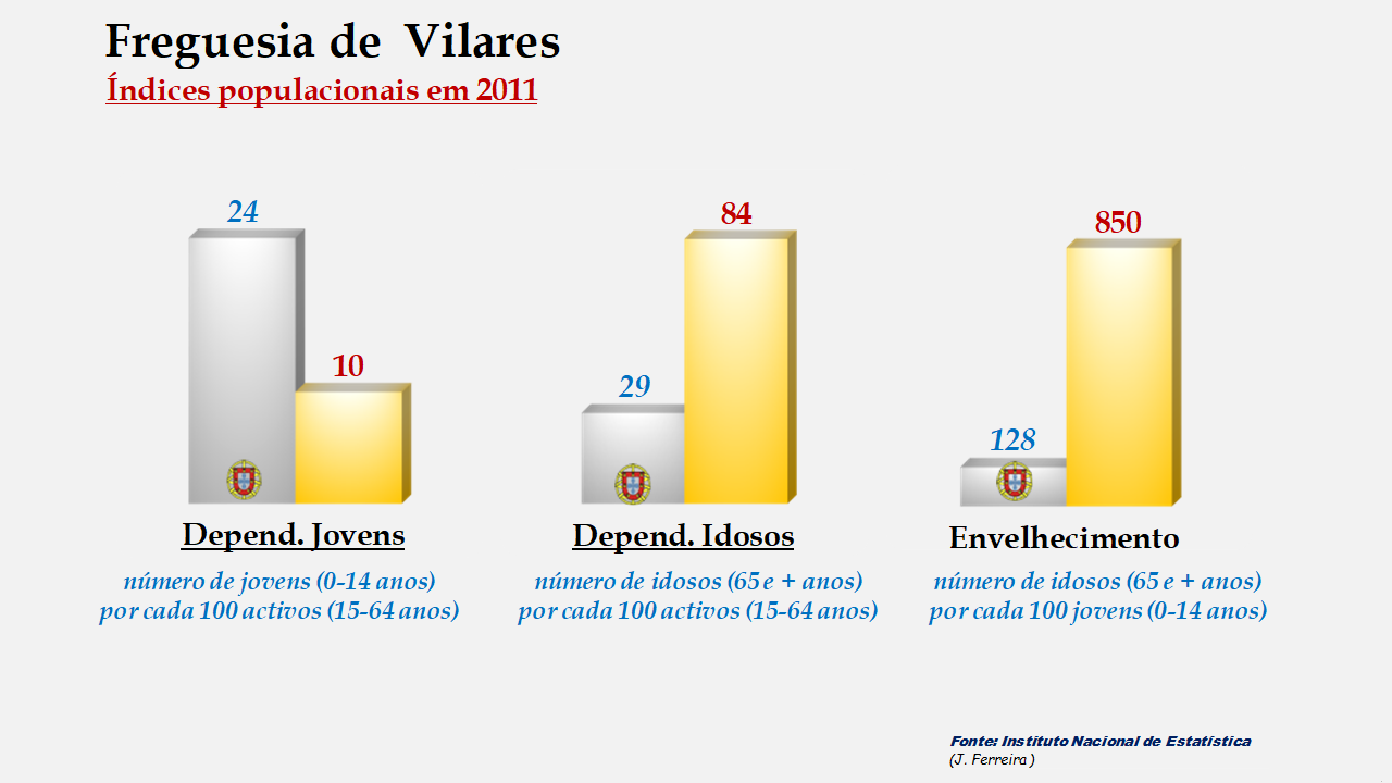 Vilares- Índices de dependência de jovens, de idosos e de envelhecimento em 2011