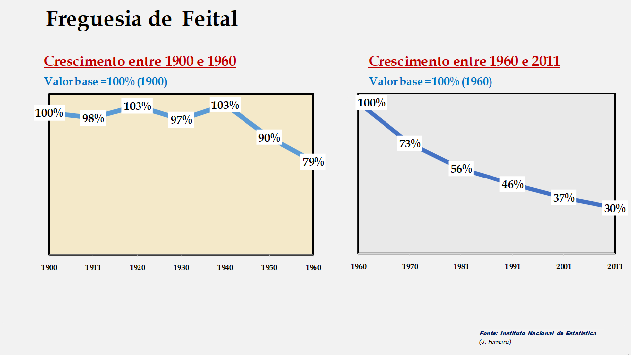 Feital - Evolução comparada entre os períodos de 1900 a 1960 e de 1960 a 2011