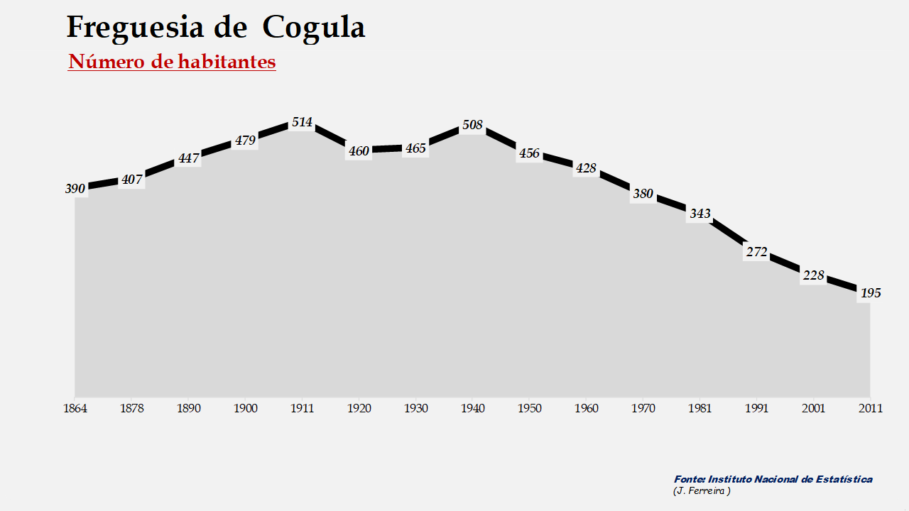 Cogula – Número de habitantes