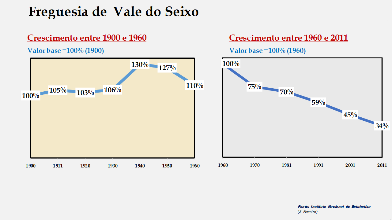 Vale do Seixo - Evolução comparada entre os períodos de 1900 a 1960 e de 1960 a 2011