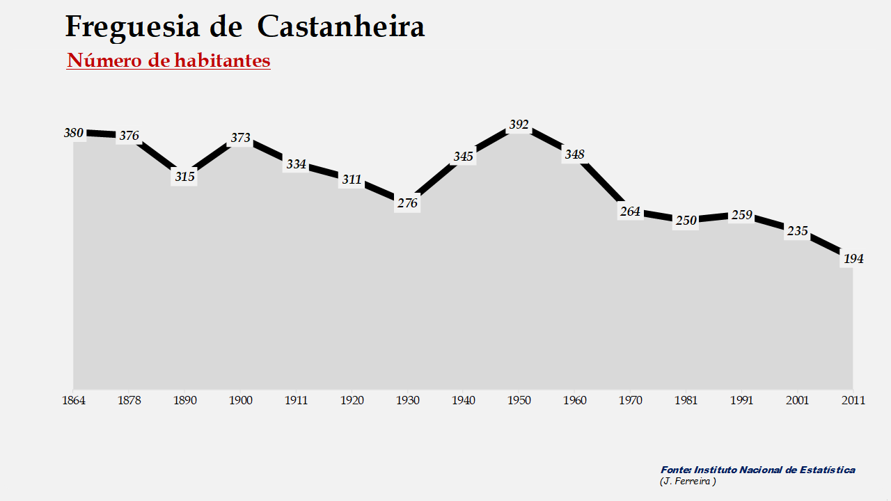 Castanheira – Número de habitantes
