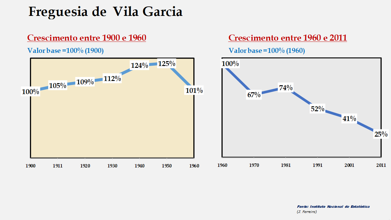 Vila Garcia - Evolução comparada entre os períodos de 1900 a 1960 e de 1960 a 2011