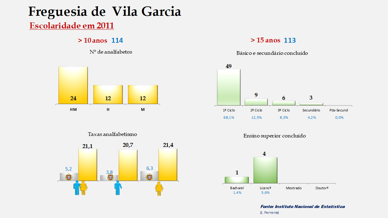 Vila Garcia - Taxas de analfabetismo e níveis de escolaridade