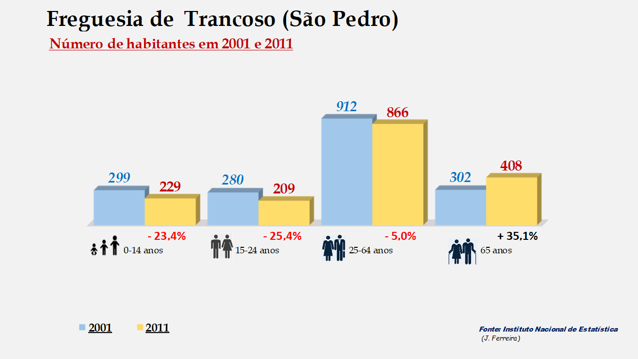 Trancoso (São Pedro) - Grupos etários em 2001 e 2011
