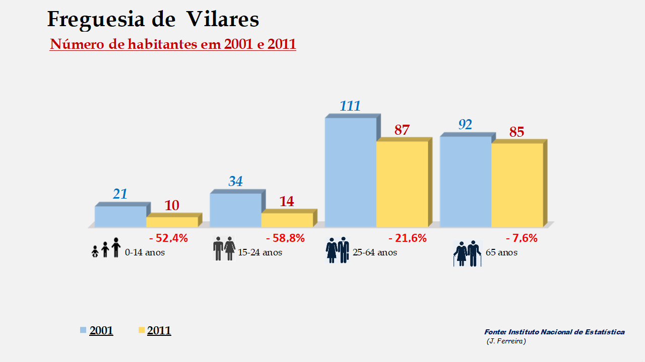 Vilares- Grupos etários em 2001 e 2011