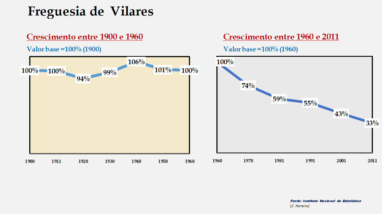 Vilares- Evolução comparada entre os períodos de 1900 a 1960 e de 1960 a 2011