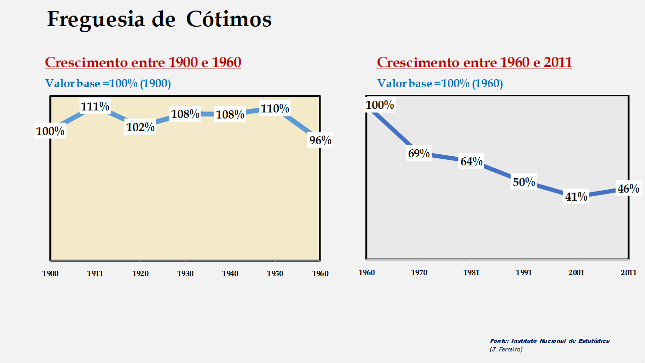 Cótimos - Evolução comparada entre os períodos de 1900 a 1960 e de 1960 a 2011